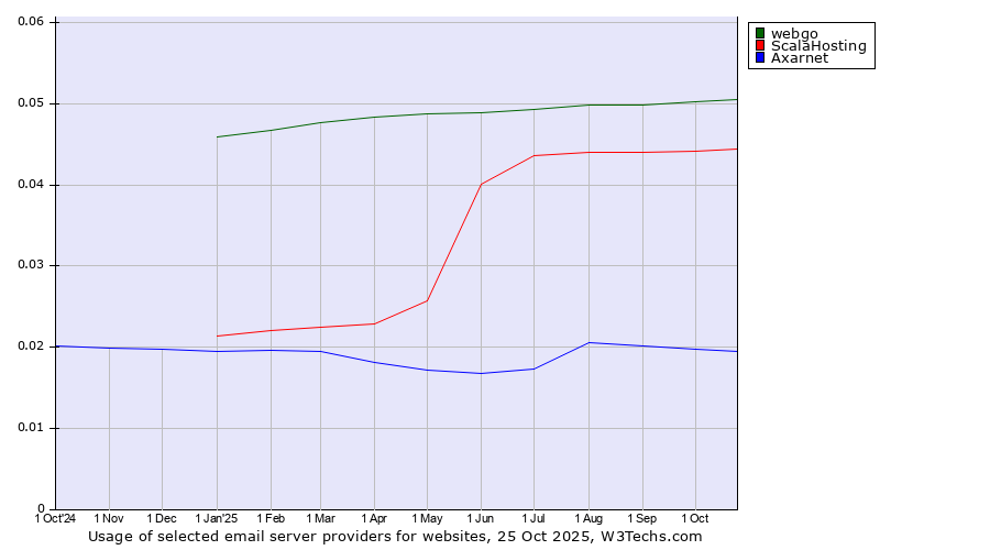 Historical trends in the usage of webgo vs. ScalaHosting vs. Axarnet