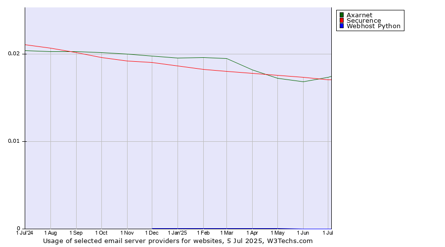 Historical trends in the usage of Securence vs. Axarnet vs. Webhost Python