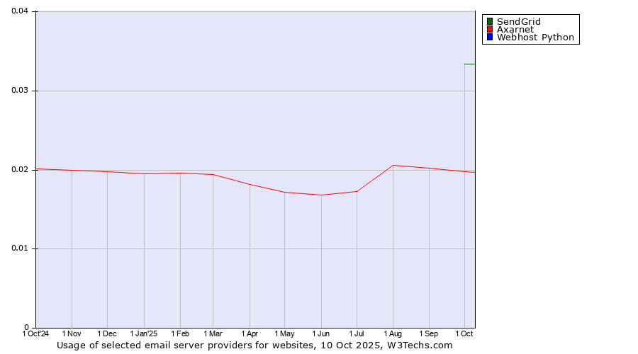 Historical trends in the usage of SendGrid vs. Axarnet vs. Webhost Python