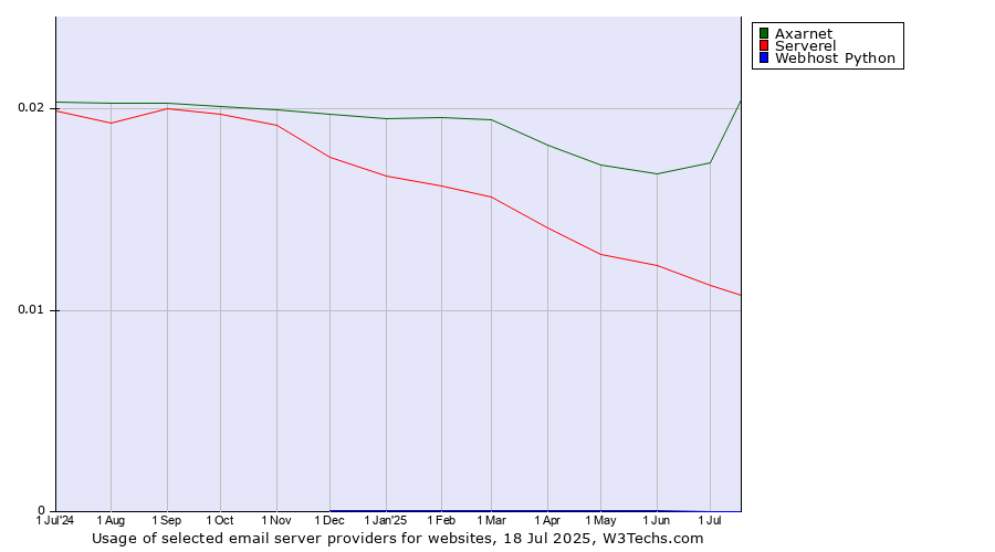 Historical trends in the usage of Axarnet vs. Serverel vs. Webhost Python