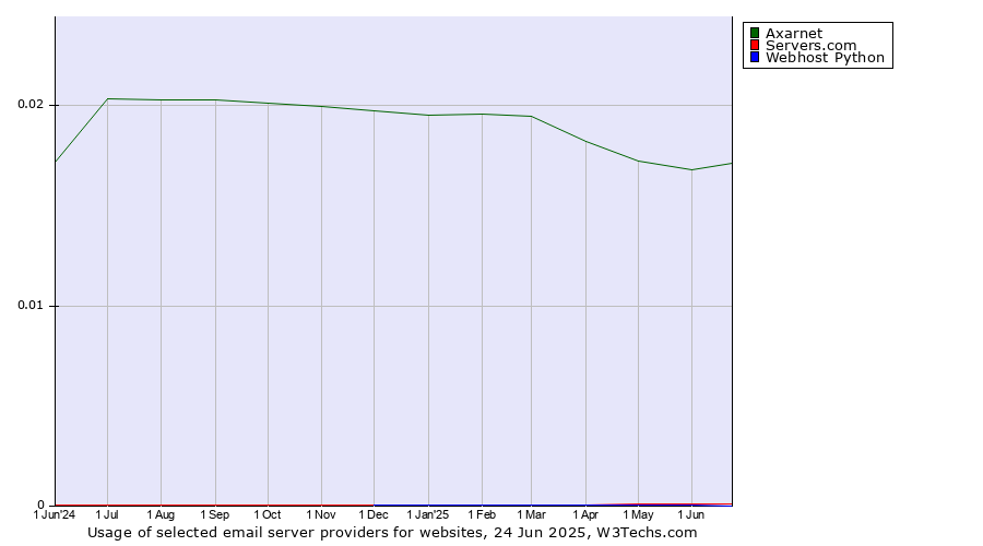 Historical trends in the usage of Axarnet vs. Servers.com vs. Webhost Python
