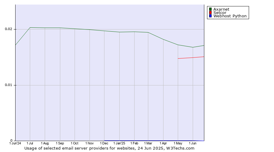 Historical trends in the usage of Axarnet vs. Setcor vs. Webhost Python