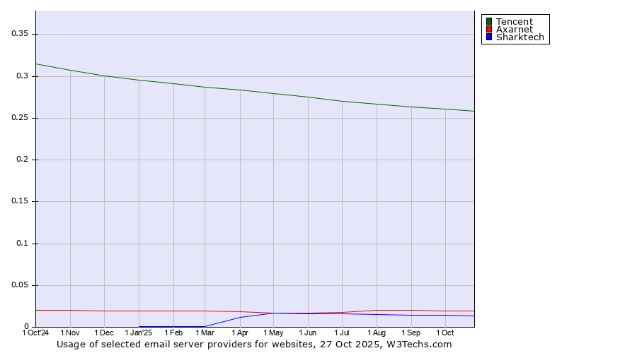 Historical trends in the usage of Tencent vs. Axarnet vs. Sharktech