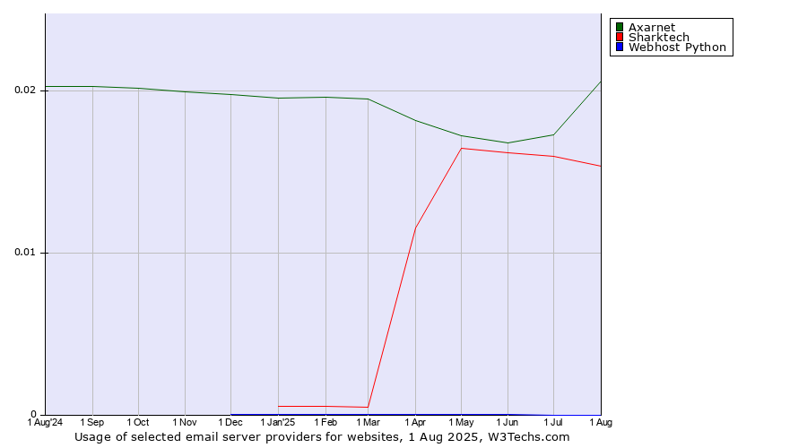 Historical trends in the usage of Axarnet vs. Sharktech vs. Webhost Python