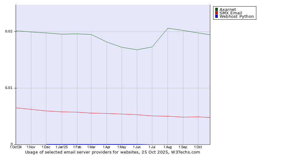 Historical trends in the usage of Axarnet vs. SMX Email vs. Webhost Python