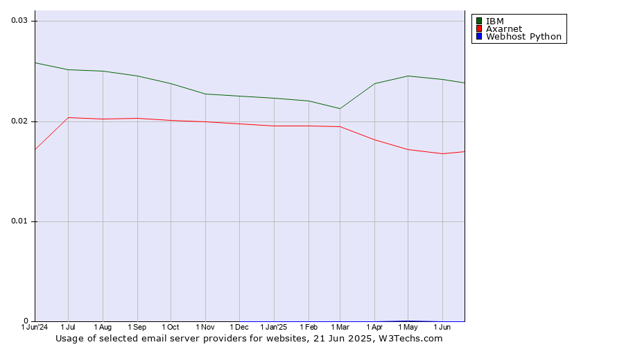 Historical trends in the usage of IBM vs. Axarnet vs. Webhost Python