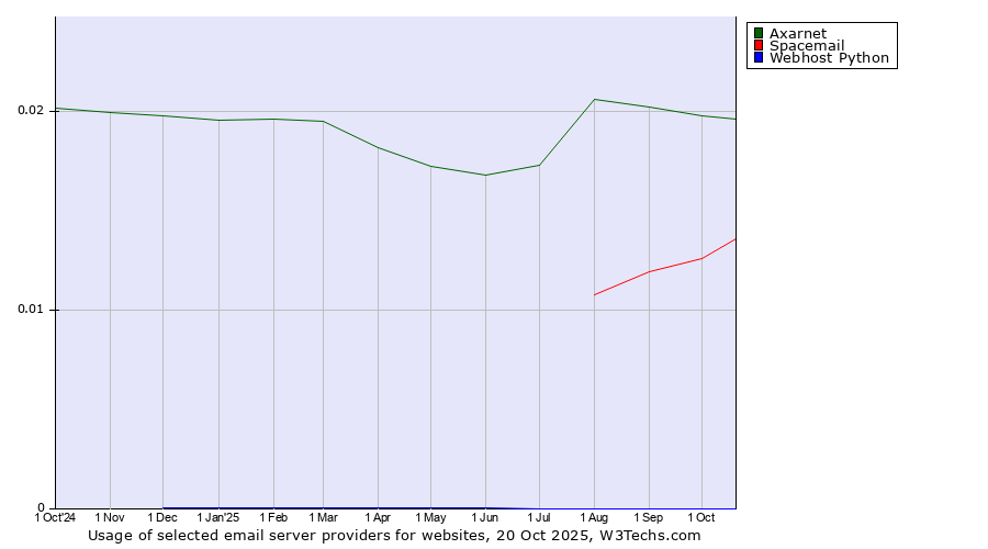 Historical trends in the usage of Axarnet vs. Spacemail vs. Webhost Python