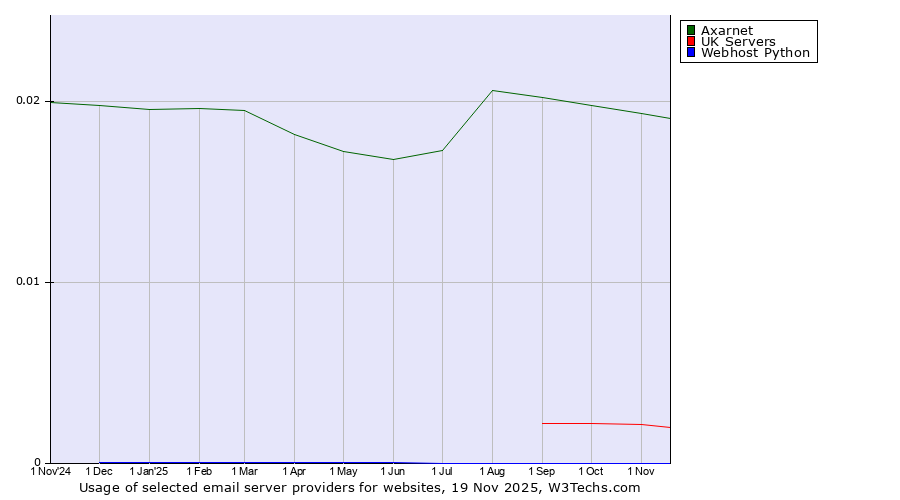 Historical trends in the usage of Axarnet vs. UK Servers vs. Webhost Python
