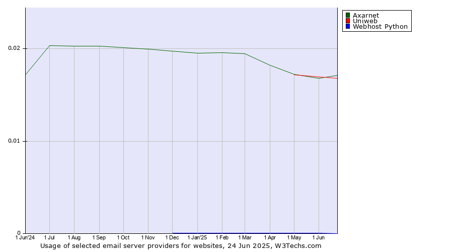 Historical trends in the usage of Uniweb vs. Axarnet vs. Webhost Python