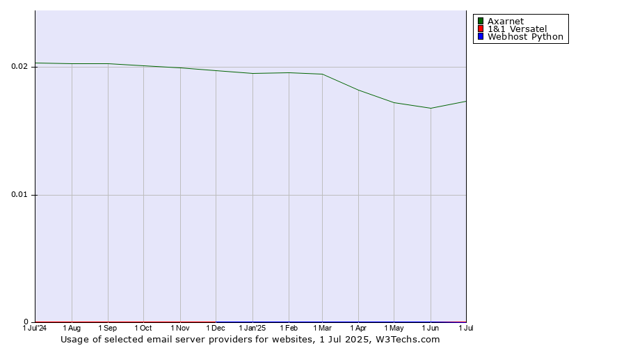 Historical trends in the usage of Axarnet vs. 1&1 Versatel vs. Webhost Python