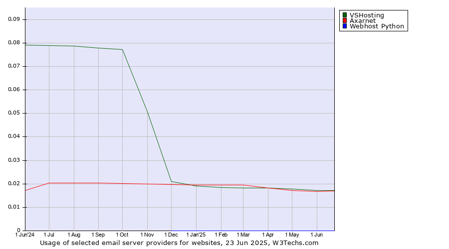 Historical trends in the usage of VSHosting vs. Axarnet vs. Webhost Python