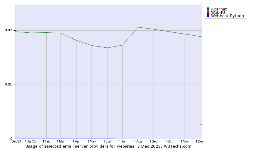 Historical trends in the usage of Axarnet vs. Web4U vs. Webhost Python