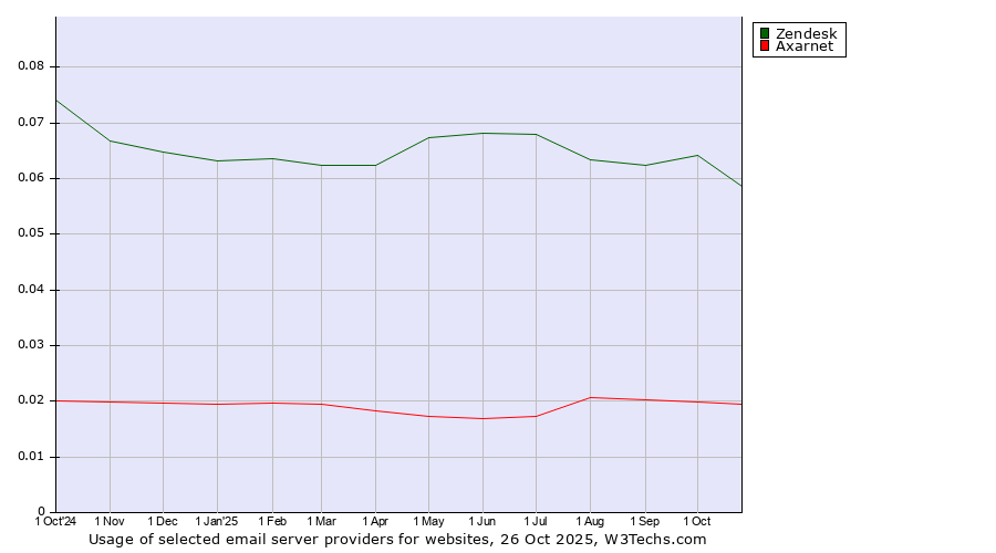 Historical trends in the usage of Zendesk vs. Axarnet