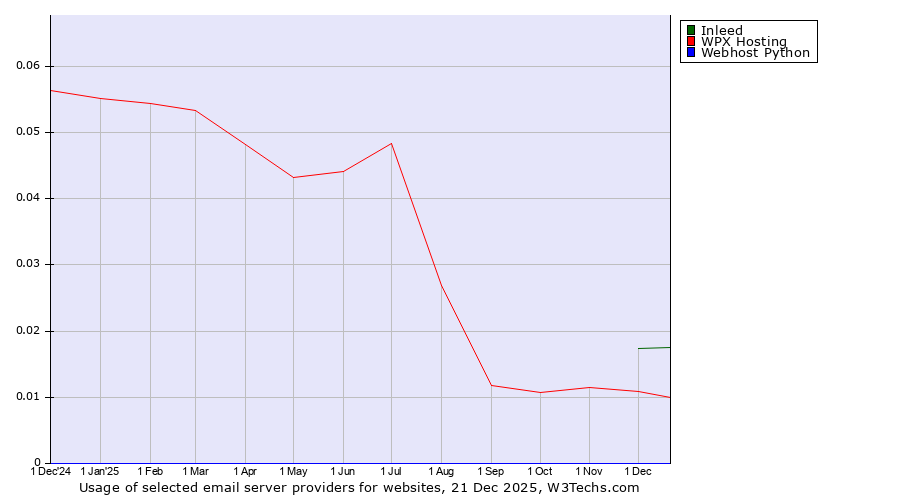 Historical trends in the usage of Inleed vs. WPX Hosting vs. Webhost Python
