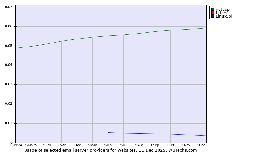 Historical trends in the usage of netcup vs. Inleed vs. Linux.pl