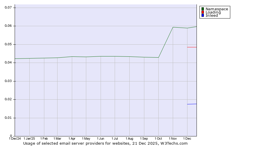 Historical trends in the usage of Namespace vs. Loading vs. Inleed