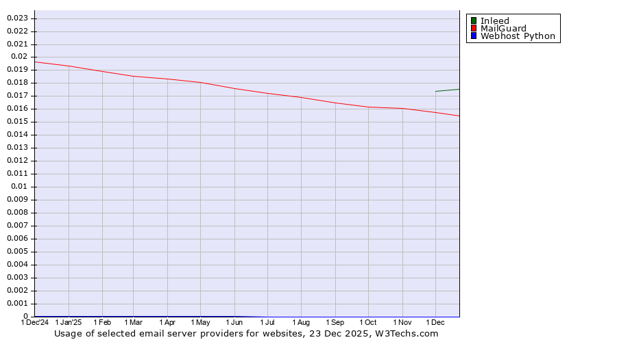 Historical trends in the usage of Inleed vs. MailGuard vs. Webhost Python
