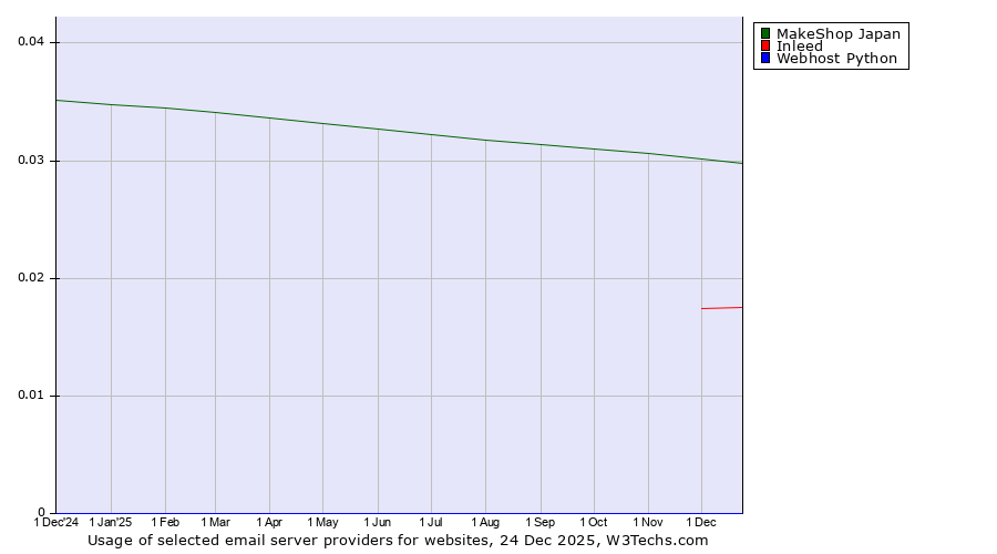 Historical trends in the usage of MakeShop Japan vs. Inleed vs. Webhost Python