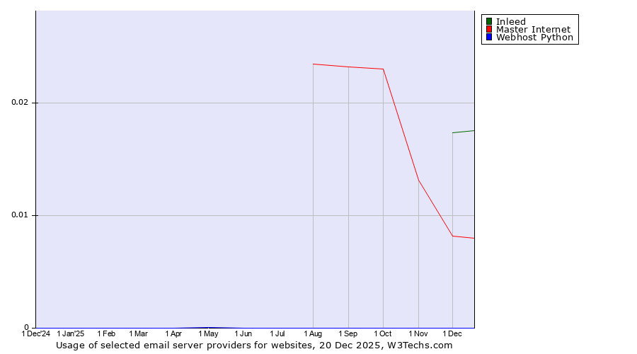 Historical trends in the usage of Inleed vs. Master Internet vs. Webhost Python
