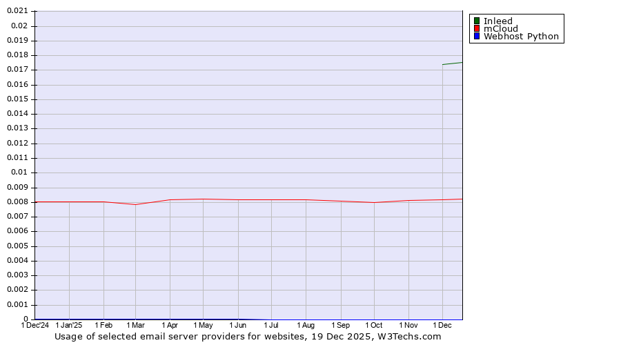 Historical trends in the usage of Inleed vs. mCloud vs. Webhost Python
