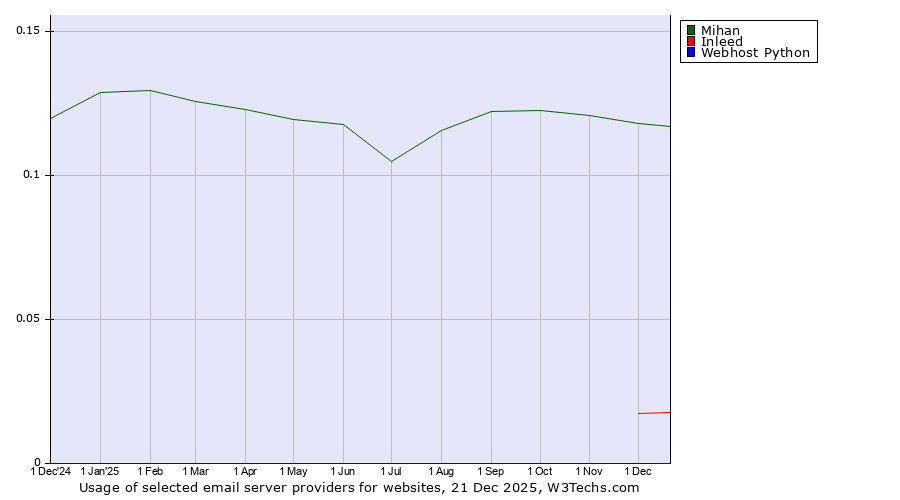 Historical trends in the usage of Mihan vs. Inleed vs. Webhost Python