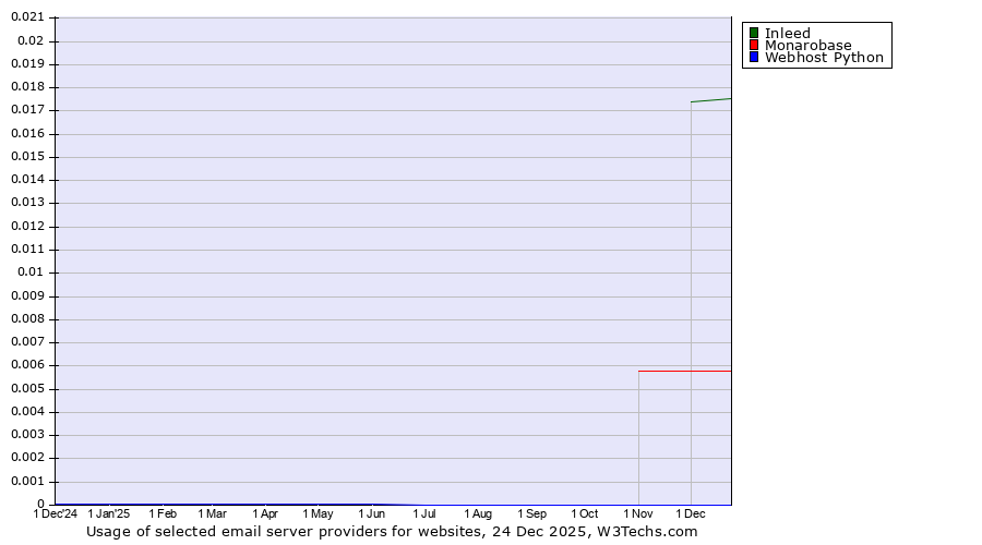 Historical trends in the usage of Inleed vs. Monarobase vs. Webhost Python