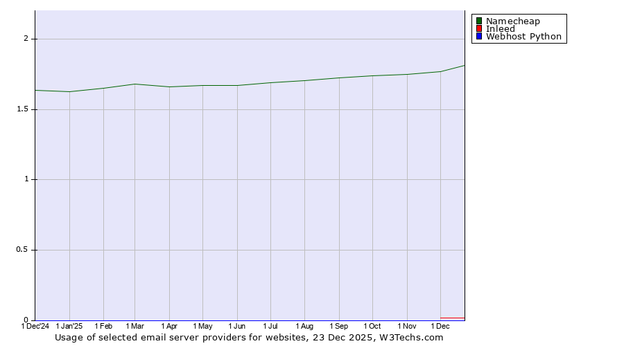 Historical trends in the usage of Namecheap vs. Inleed vs. Webhost Python