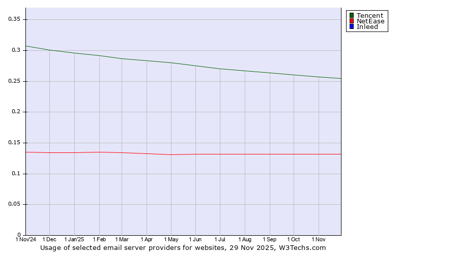 Historical trends in the usage of Tencent vs. NetEase vs. Inleed
