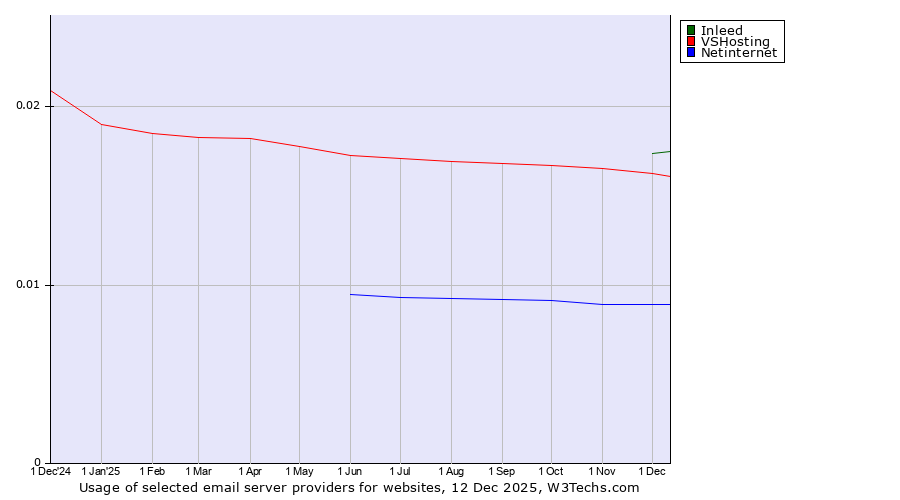 Historical trends in the usage of Inleed vs. VSHosting vs. Netinternet
