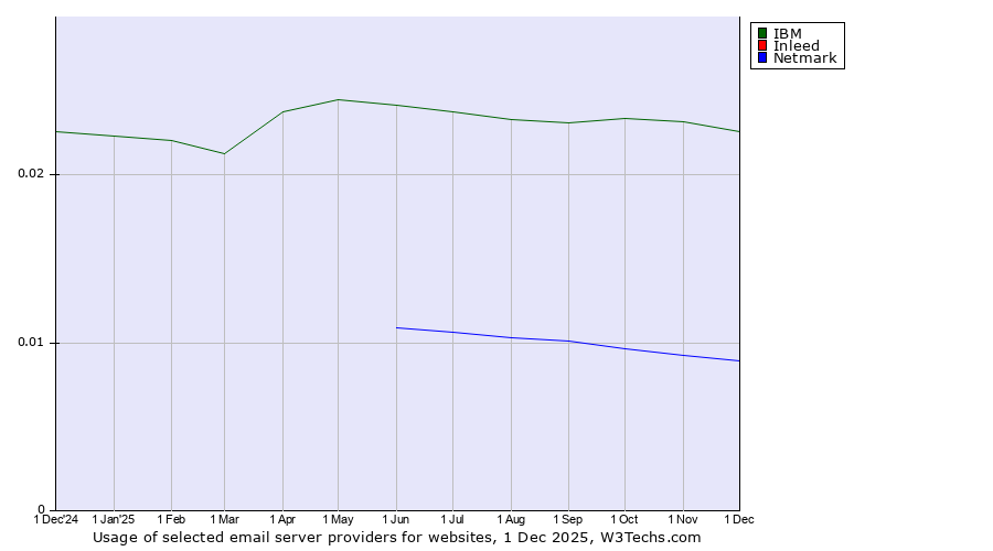 Historical trends in the usage of IBM vs. Inleed vs. Netmark
