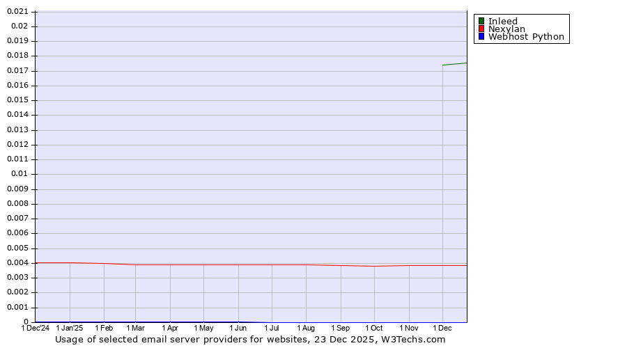 Historical trends in the usage of Inleed vs. Nexylan vs. Webhost Python