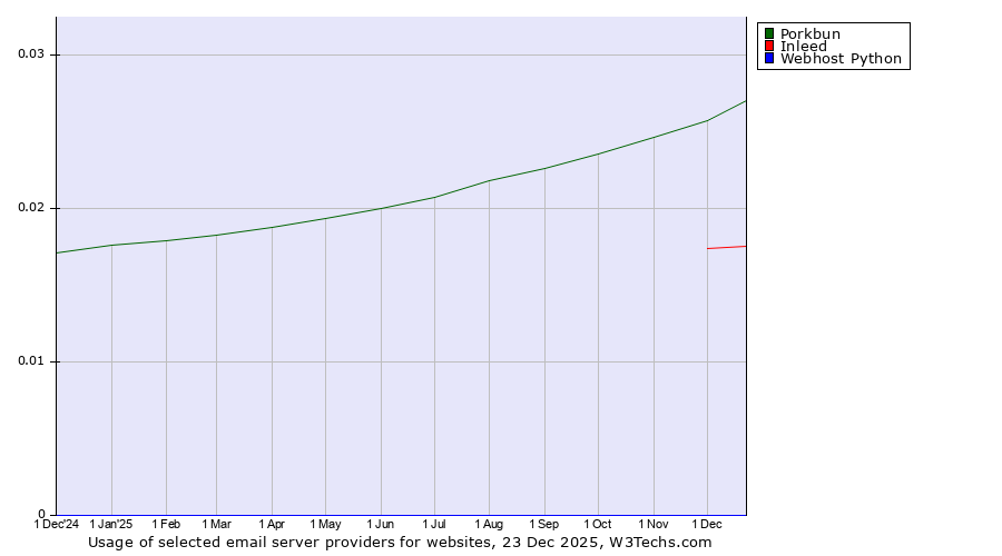 Historical trends in the usage of Porkbun vs. Inleed vs. Webhost Python