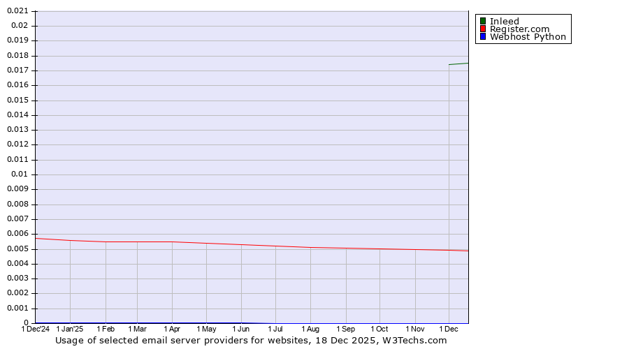 Historical trends in the usage of Inleed vs. Register.com vs. Webhost Python