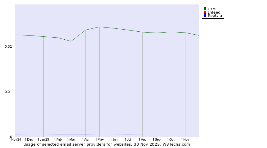 Historical trends in the usage of IBM vs. Inleed vs. Root.lu