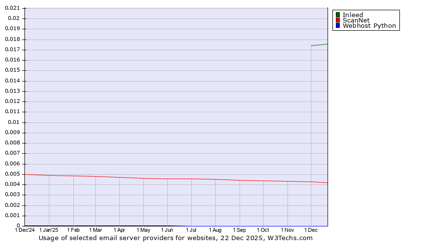 Historical trends in the usage of Inleed vs. ScanNet vs. Webhost Python