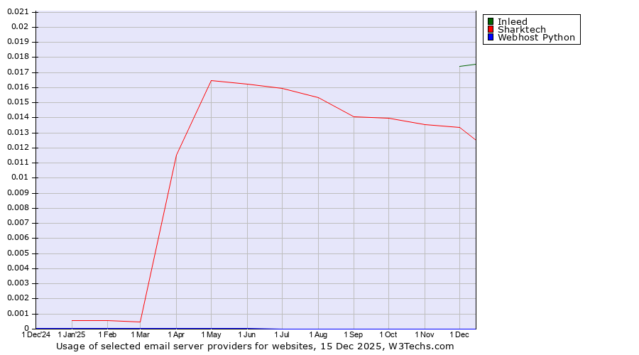 Historical trends in the usage of Inleed vs. Sharktech vs. Webhost Python