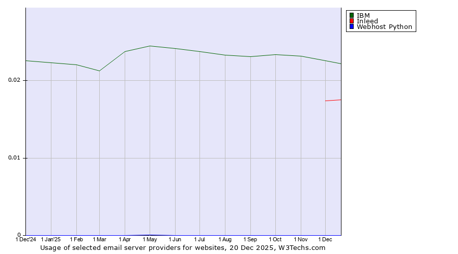 Historical trends in the usage of IBM vs. Inleed vs. Webhost Python
