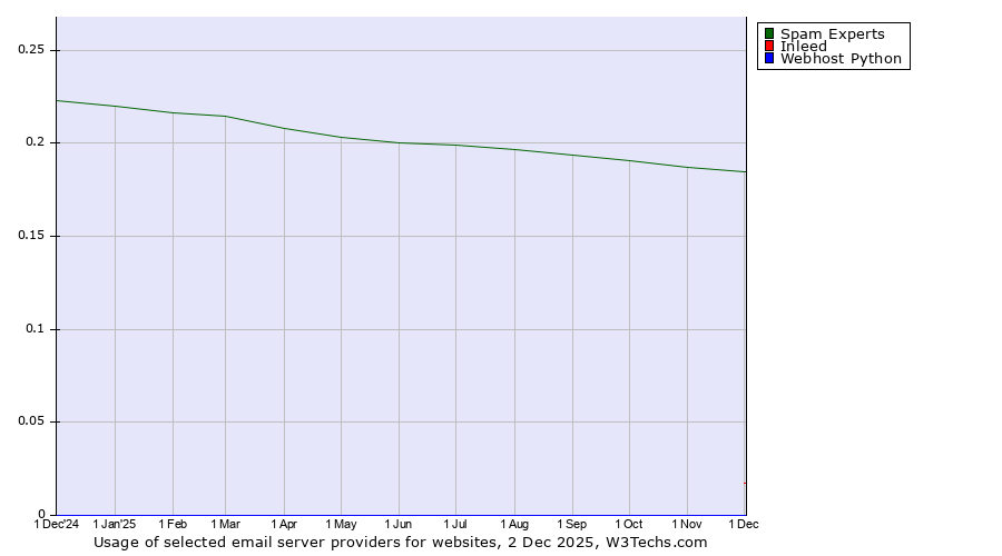 Historical trends in the usage of Spam Experts vs. Inleed vs. Webhost Python