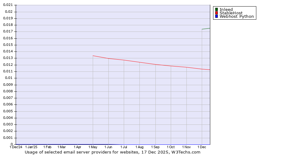 Historical trends in the usage of Inleed vs. StableHost vs. Webhost Python