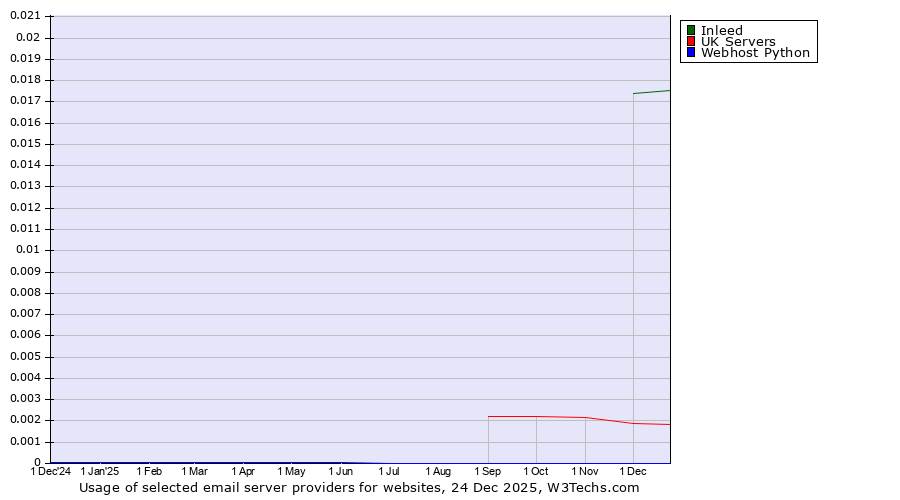 Historical trends in the usage of Inleed vs. UK Servers vs. Webhost Python