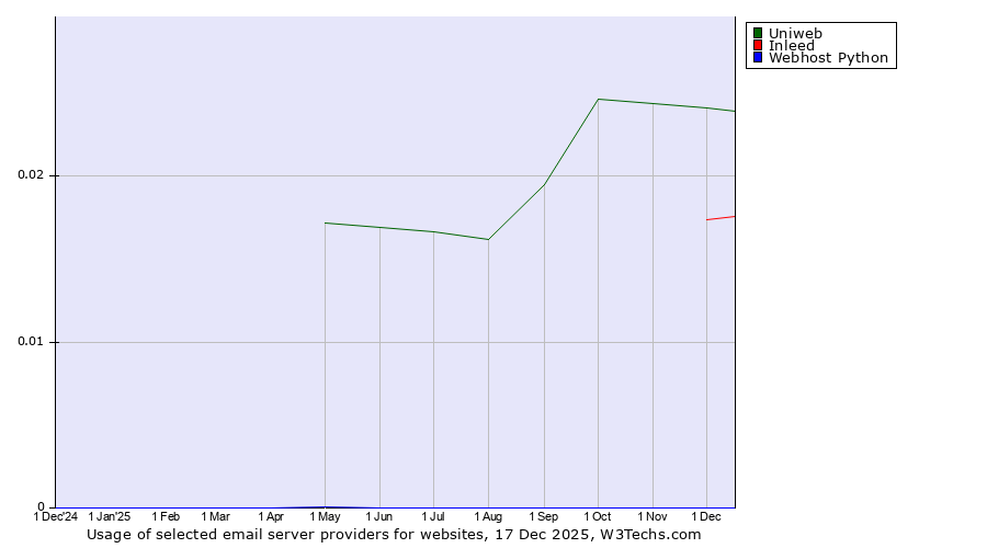 Historical trends in the usage of Uniweb vs. Inleed vs. Webhost Python