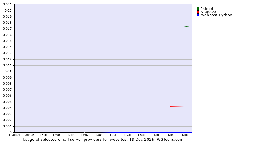 Historical trends in the usage of Inleed vs. Vianova vs. Webhost Python
