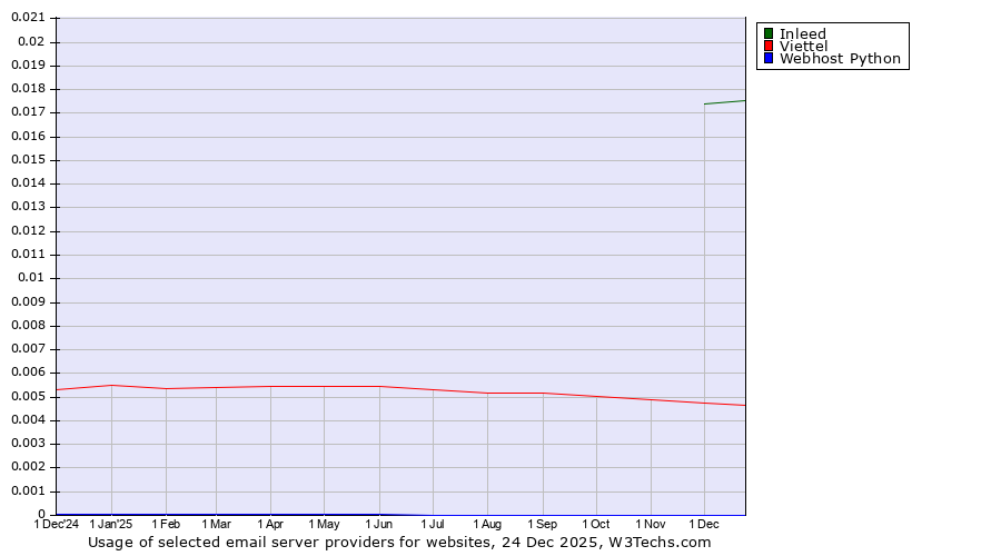 Historical trends in the usage of Inleed vs. Viettel vs. Webhost Python