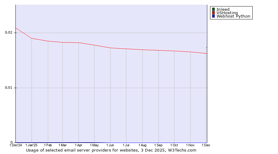 Historical trends in the usage of Inleed vs. VSHosting vs. Webhost Python