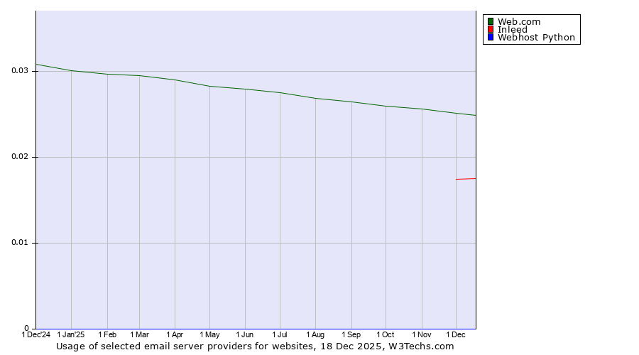 Historical trends in the usage of Web.com vs. Inleed vs. Webhost Python