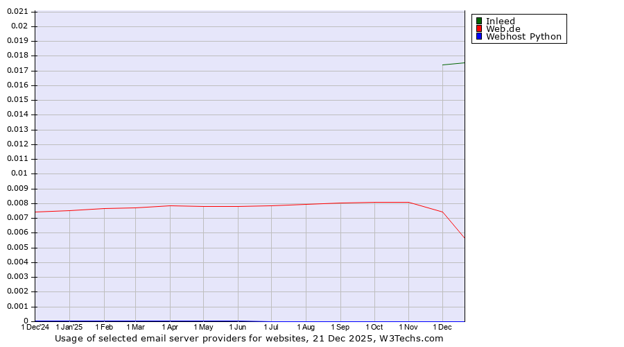 Historical trends in the usage of Inleed vs. Web.de vs. Webhost Python