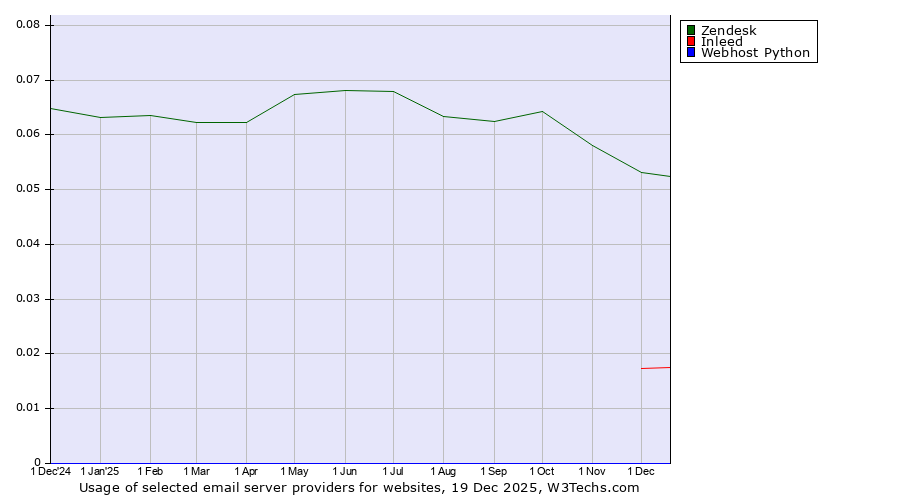 Historical trends in the usage of Zendesk vs. Inleed vs. Webhost Python