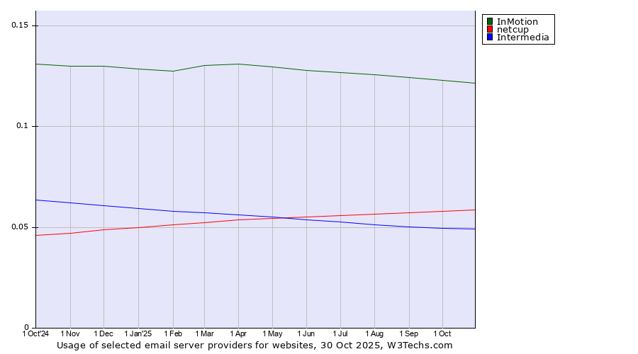 Historical trends in the usage of InMotion vs. netcup vs. Intermedia