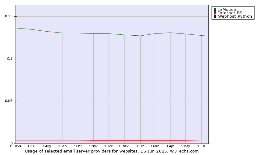 Historical trends in the usage of InMotion vs. Internet.BS vs. Webhost Python