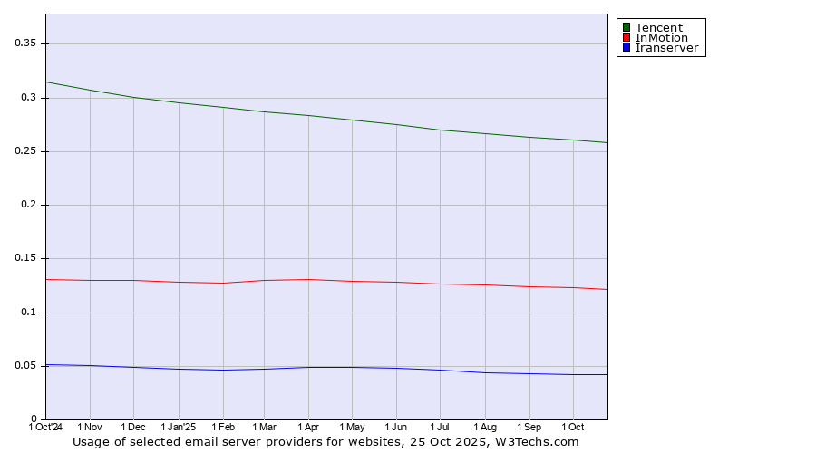 Historical trends in the usage of Tencent vs. InMotion vs. Iranserver